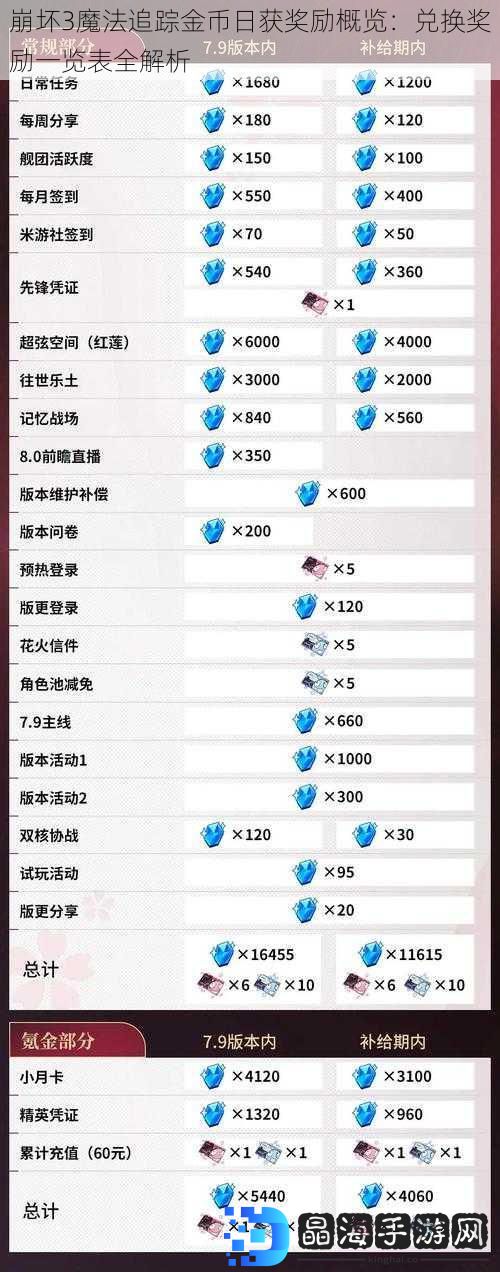 崩坏3魔法追踪金币日获奖励概览：兑换奖励一览表全解析