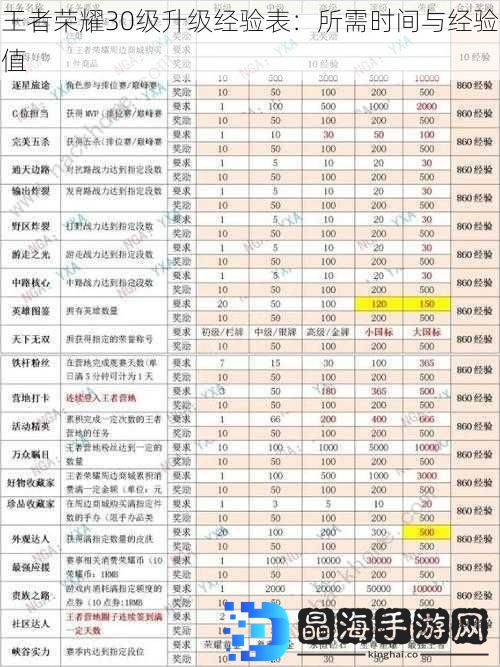 王者荣耀30级升级经验表：所需时间与经验值