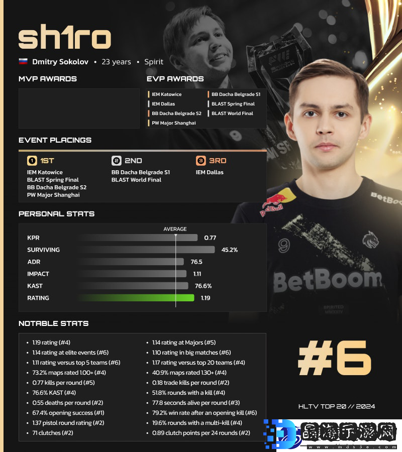 HLTV2024年度最佳选手TOP6