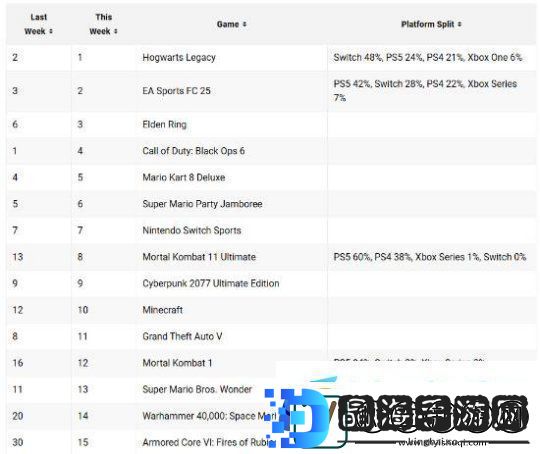 后劲十足！霍格沃茨登顶2025首周美区游戏销售榜