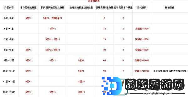 铁杆国武将升星攻略