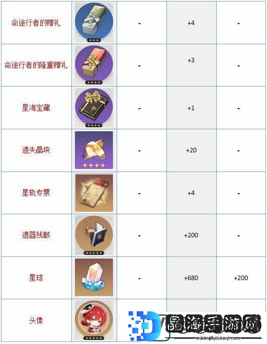 崩坏星穹铁道大月卡68和128买哪个好