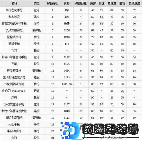 荒野大镖客2如何解锁全武器