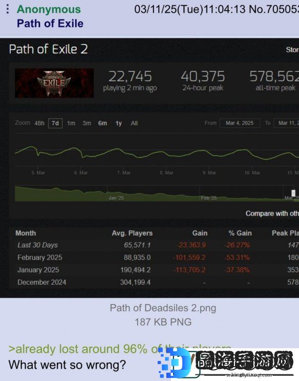 流放之路2Steam玩家数严重流失！三个月暴跌93%