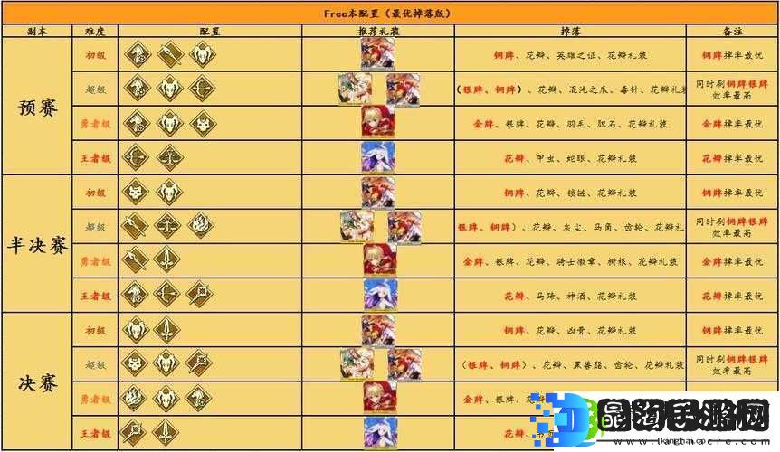 FGO尼禄祭再临分组有何新变化