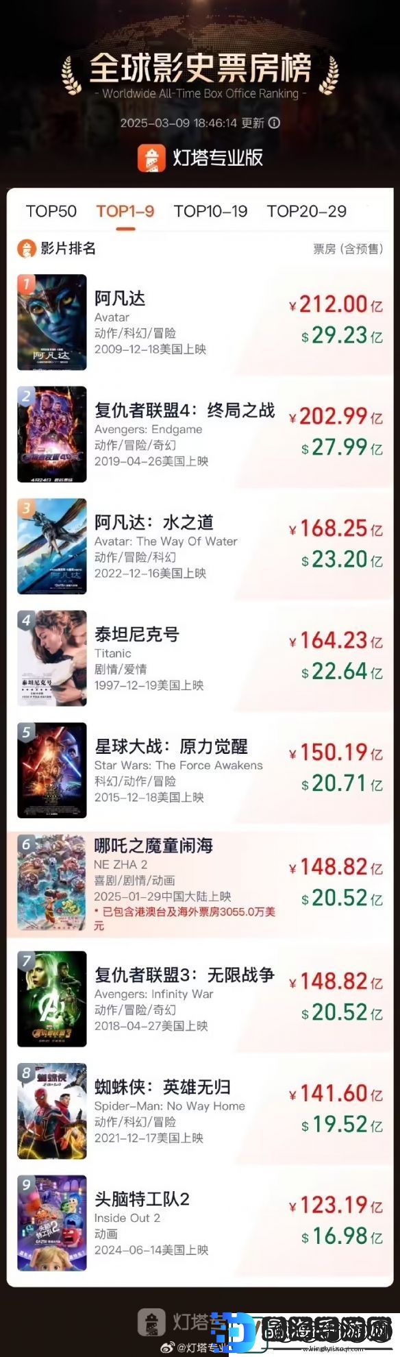 哪吒2票房跻身全球影史第六
