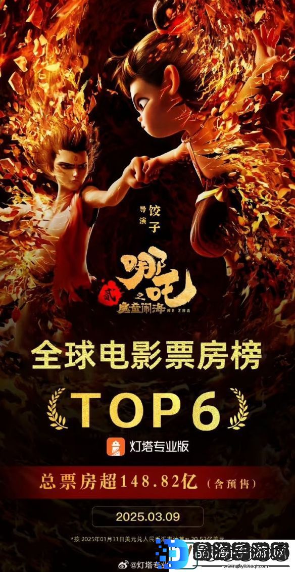 哪吒2票房跻身全球影史第六