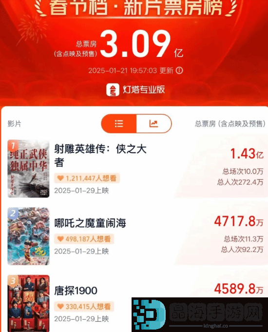 肖战粉丝钞能力砸不出射雕排片